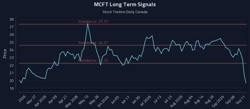 MCFT Long Term Analysis for September 12 2026 MCFT Long Term Analysis for September 12 2026