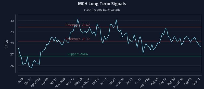 MCH Long Term Analysis for September 12 2026 MCH Long Term Analysis for September 12 2026