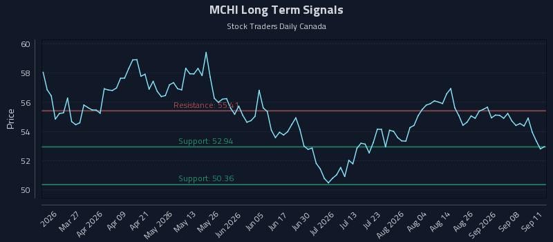 MCHI Long Term Analysis for September 12 2026 MCHI Long Term Analysis for September 12 2026