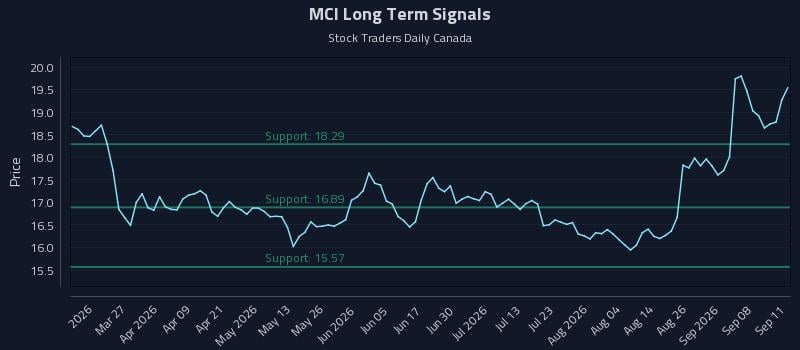 MCI Long Term Analysis for September 12 2026 MCI Long Term Analysis for September 12 2026