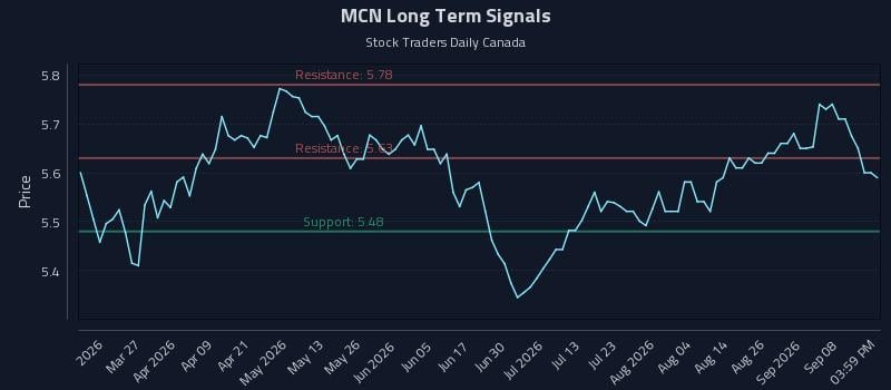 MCN Long Term Analysis for September 12 2026 MCN Long Term Analysis for September 12 2026