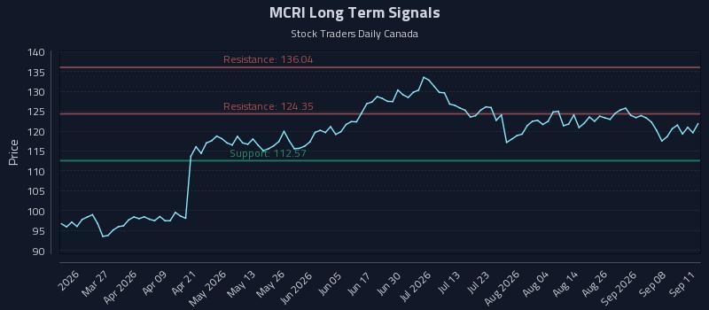 Why (MCRI) Price Action Is Critical for Tactical Trading