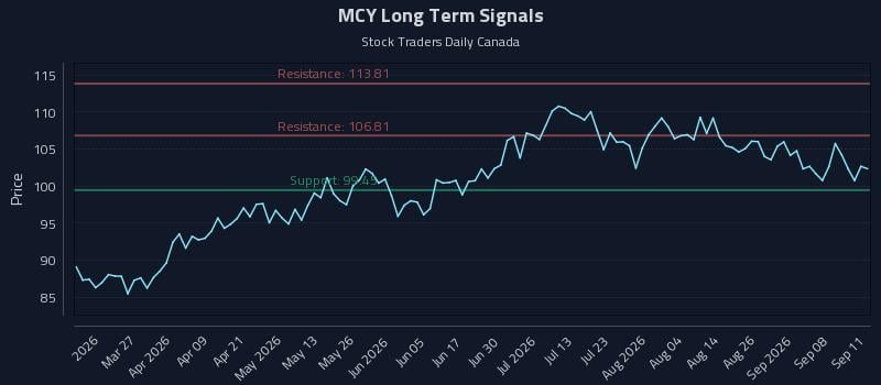 MCY Long Term Analysis for September 12 2026 MCY Long Term Analysis for September 12 2026