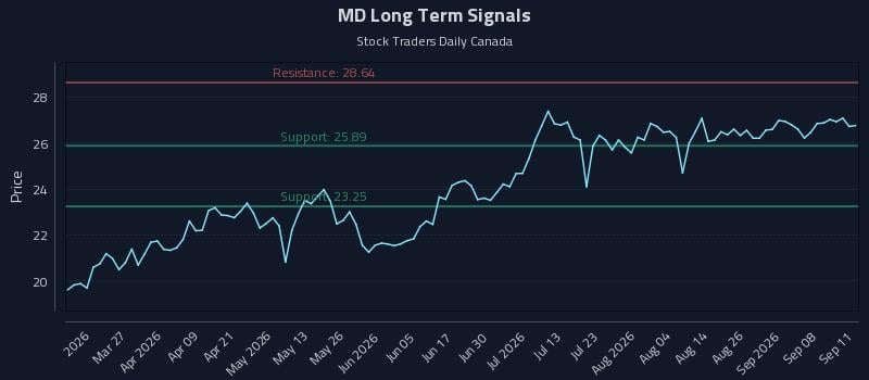 MD Long Term Analysis for September 12 2026