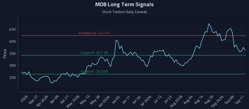 MDB Long Term Analysis for September 12 2026
