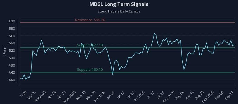 MDGL Long Term Analysis for September 12 2026 MDGL Long Term Analysis for September 12 2026