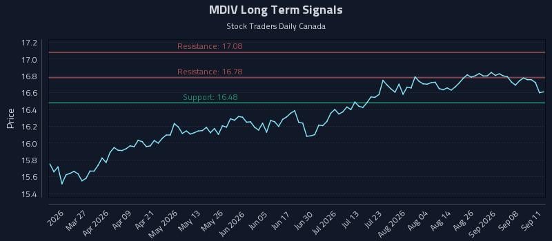 MDIV Long Term Analysis for September 12 2026