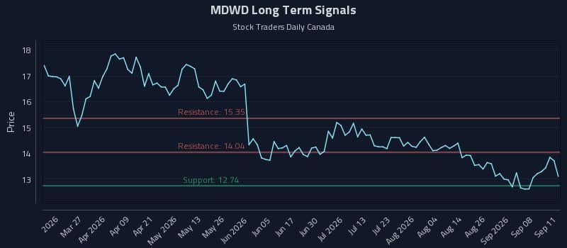 MDWD Long Term Analysis for September 12 2026 MDWD Long Term Analysis for September 12 2026