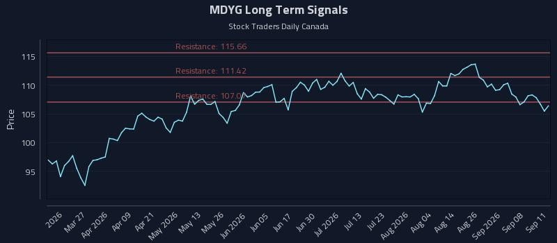 MDYG Long Term Analysis for September 12 2026 MDYG Long Term Analysis for September 12 2026