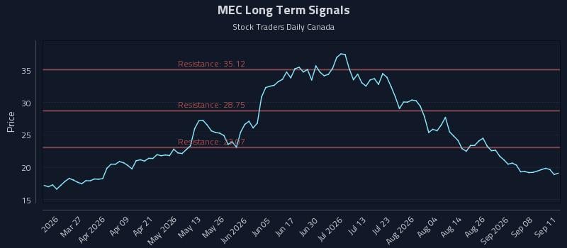 MEC Long Term Analysis for September 12 2026 MEC Long Term Analysis for September 12 2026
