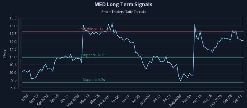 MED Long Term Analysis for September 12 2026