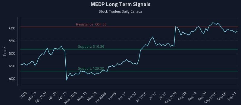 MEDP Long Term Analysis for September 12 2026 MEDP Long Term Analysis for September 12 2026