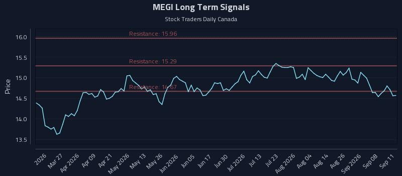 MEGI Long Term Analysis for September 12 2026 MEGI Long Term Analysis for September 12 2026