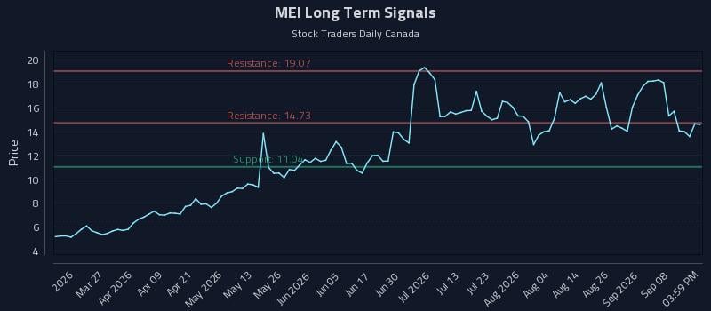 MEI Long Term Analysis for September 12 2026 MEI Long Term Analysis for September 12 2026