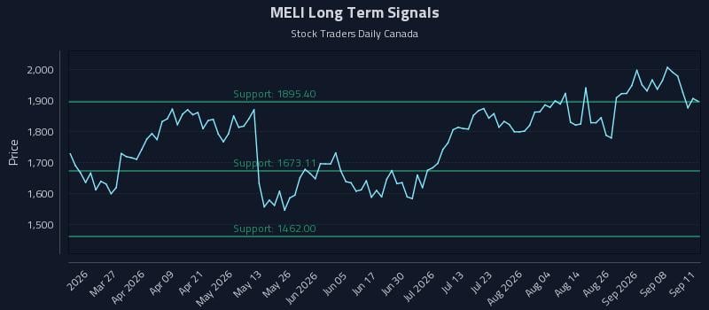 MELI Long Term Analysis for September 12 2026 MELI Long Term Analysis for September 12 2026