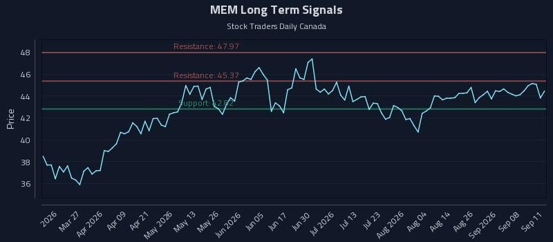 MEM Long Term Analysis for September 12 2026