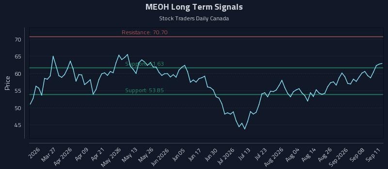 MEOH Long Term Analysis for September 12 2026 MEOH Long Term Analysis for September 12 2026