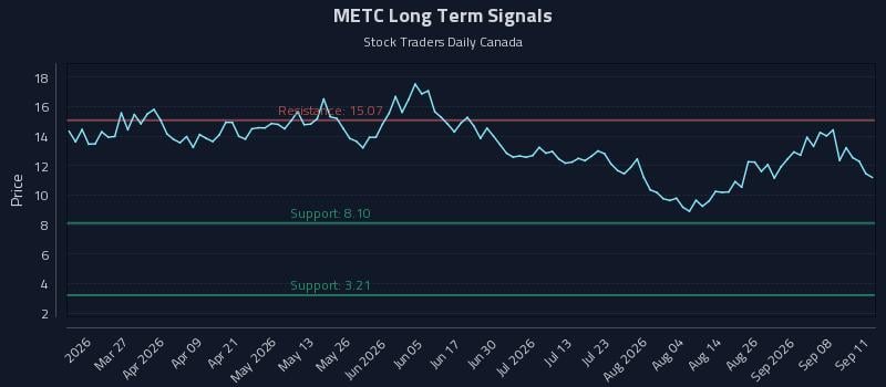 METC Long Term Analysis for September 12 2026 METC Long Term Analysis for September 12 2026