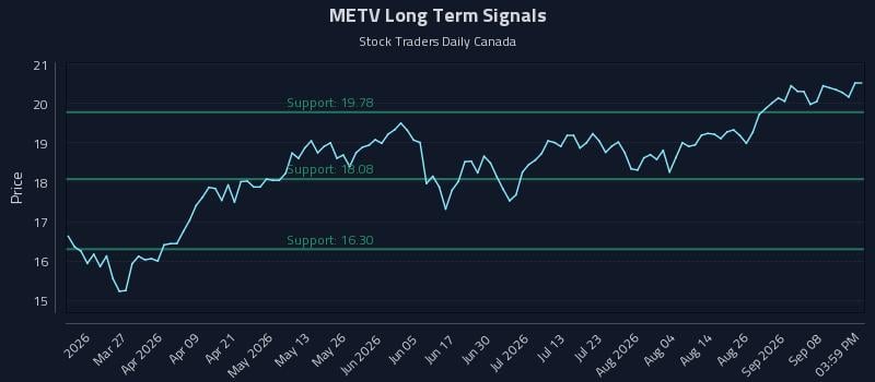 METV Long Term Analysis for September 12 2026 METV Long Term Analysis for September 12 2026