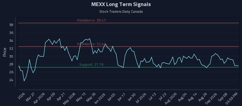MEXX Long Term Analysis for September 12 2026 MEXX Long Term Analysis for September 12 2026