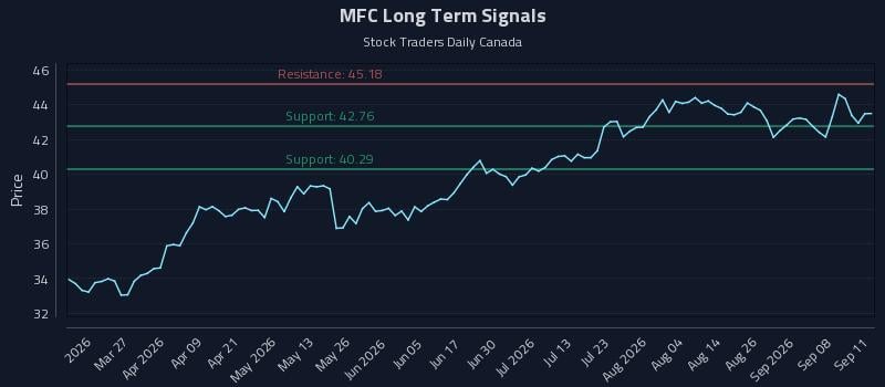 MFC Long Term Analysis for September 12 2026 MFC Long Term Analysis for September 12 2026