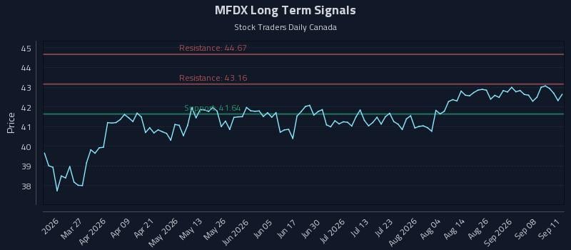 MFDX Long Term Analysis for September 12 2026