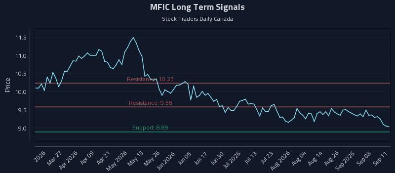 MFIC Long Term Analysis for September 12 2026 MFIC Long Term Analysis for September 12 2026