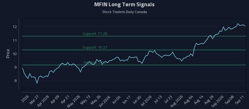 MFIN Long Term Analysis for September 12 2026 MFIN Long Term Analysis for September 12 2026