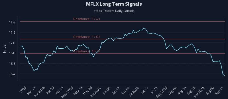 MFLX Long Term Analysis for September 12 2026 MFLX Long Term Analysis for September 12 2026