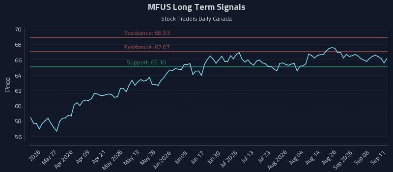 MFUS Long Term Analysis for September 12 2026 MFUS Long Term Analysis for September 12 2026