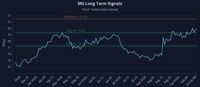 MG Long Term Analysis for September 12 2026 MG Long Term Analysis for September 12 2026