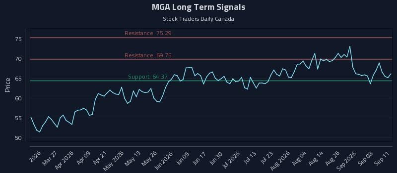 MGA Long Term Analysis for September 12 2026 MGA Long Term Analysis for September 12 2026