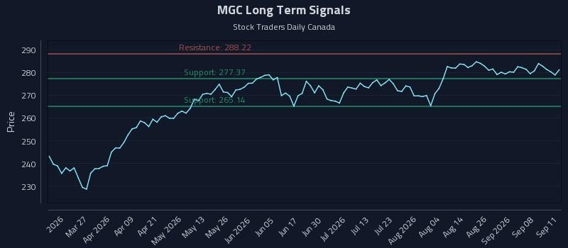 MGC Long Term Analysis for September 12 2026 MGC Long Term Analysis for September 12 2026