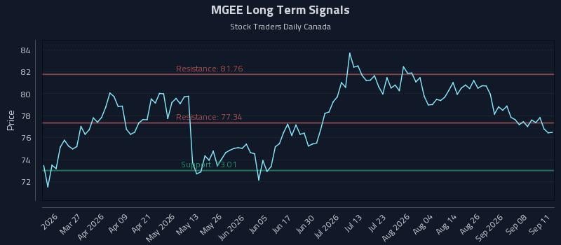 MGEE Long Term Analysis for September 12 2026 MGEE Long Term Analysis for September 12 2026