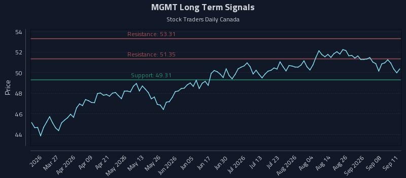 MGMT Long Term Analysis for September 12 2026 MGMT Long Term Analysis for September 12 2026