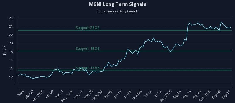 MGNI Long Term Analysis for September 12 2026 MGNI Long Term Analysis for September 12 2026