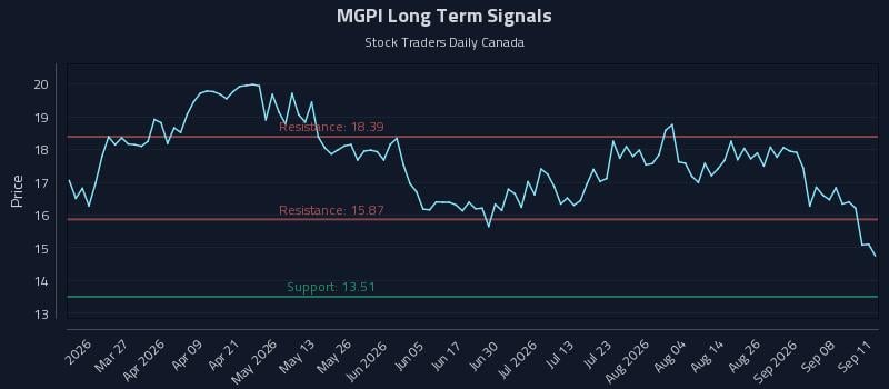 MGPI Long Term Analysis for September 12 2026