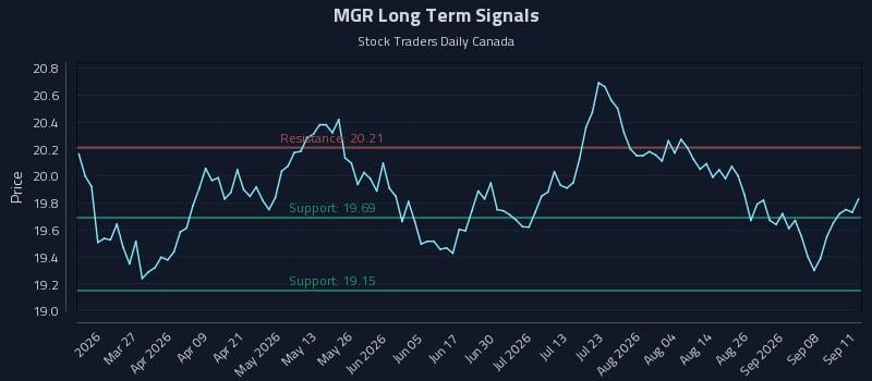MGR Long Term Analysis for September 12 2026 MGR Long Term Analysis for September 12 2026