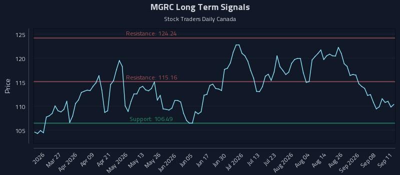 MGRC Long Term Analysis for September 12 2026 MGRC Long Term Analysis for September 12 2026