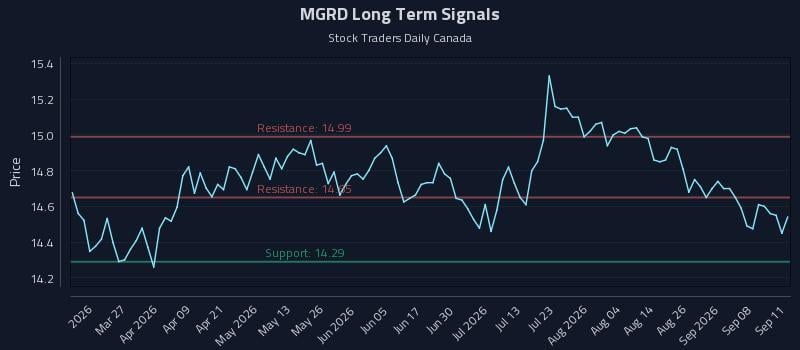 MGRD Long Term Analysis for September 12 2026 MGRD Long Term Analysis for September 12 2026