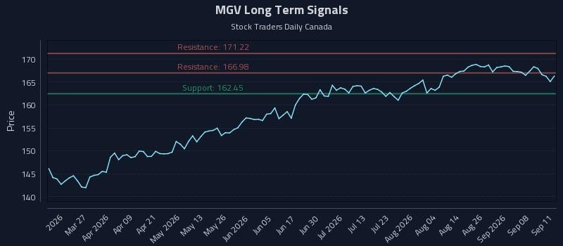 MGV Long Term Analysis for September 12 2026 MGV Long Term Analysis for September 12 2026