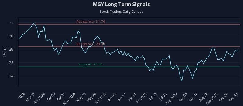 MGY Long Term Analysis for September 12 2026 MGY Long Term Analysis for September 12 2026