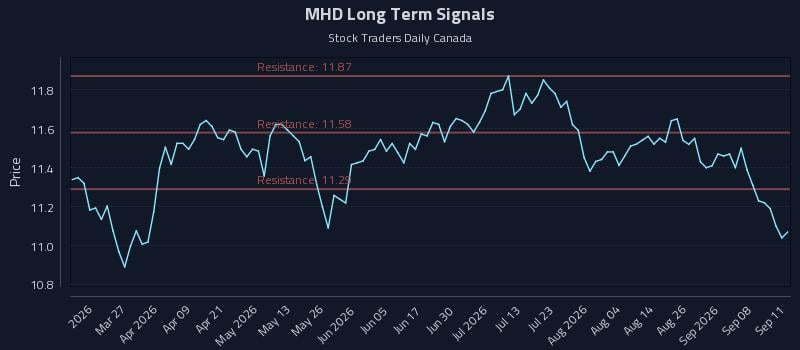 MHD Long Term Analysis for September 12 2026