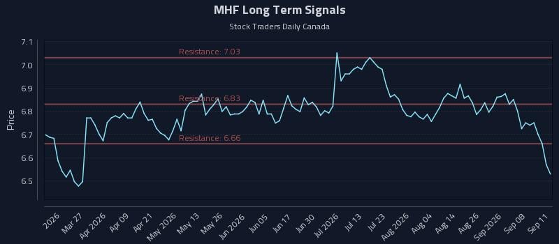 MHF Long Term Analysis for September 12 2026 MHF Long Term Analysis for September 12 2026