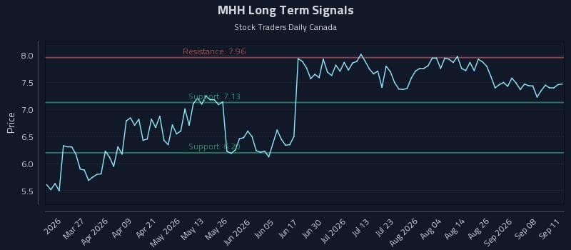 MHH Long Term Analysis for September 12 2026 MHH Long Term Analysis for September 12 2026