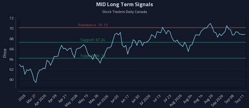 MID Long Term Analysis for September 12 2026 MID Long Term Analysis for September 12 2026