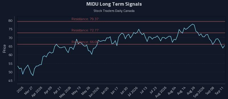 MIDU Long Term Analysis for September 12 2026 MIDU Long Term Analysis for September 12 2026