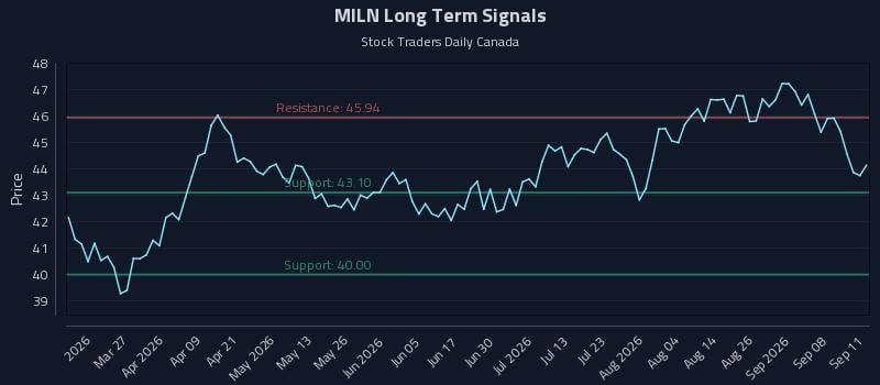 MILN Long Term Analysis for September 12 2026 MILN Long Term Analysis for September 12 2026