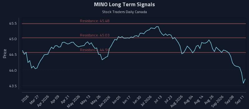 MINO Long Term Analysis for September 12 2026