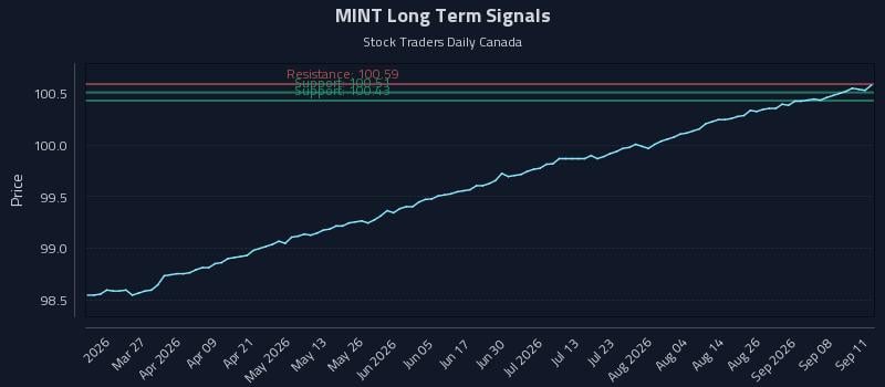 MINT Long Term Analysis for September 12 2026 MINT Long Term Analysis for September 12 2026